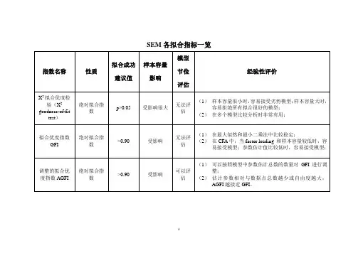 结构方程SEM拟合指标