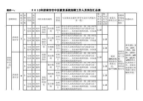 2012济南市中区教师招聘岗位表格 附件1