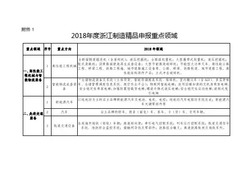2018浙江制造精品申报重点领域