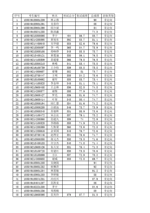 厦门大学医学院2019年硕士研究生招生第一志愿考生拟录取名单-专业型