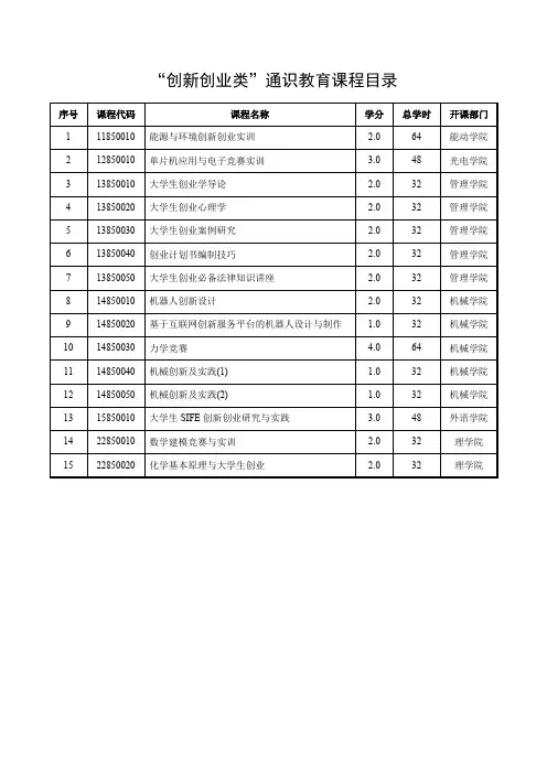 “创新创业类”通识教育课程目录