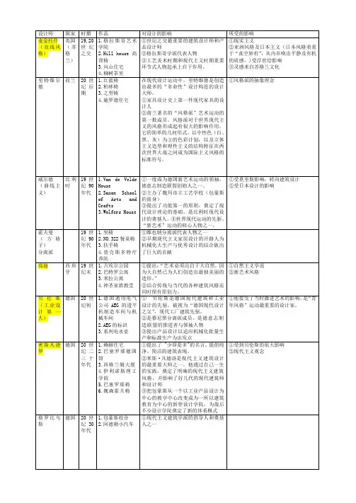 (完整word版)工业设计史资料整理
