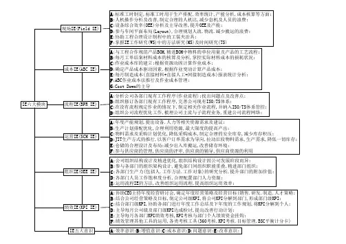 IE六大模块及现场改善流程