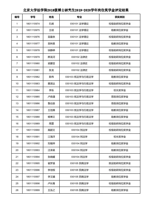 北京大学法学院2018级博士研究生2019-2020学年岗位奖学金