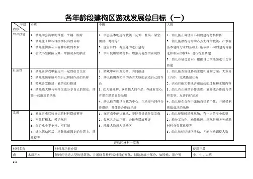 各年龄段建构区游戏发展总目标