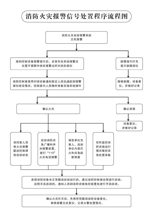 消防火灾报警信号处置程序流程图(黑白版)