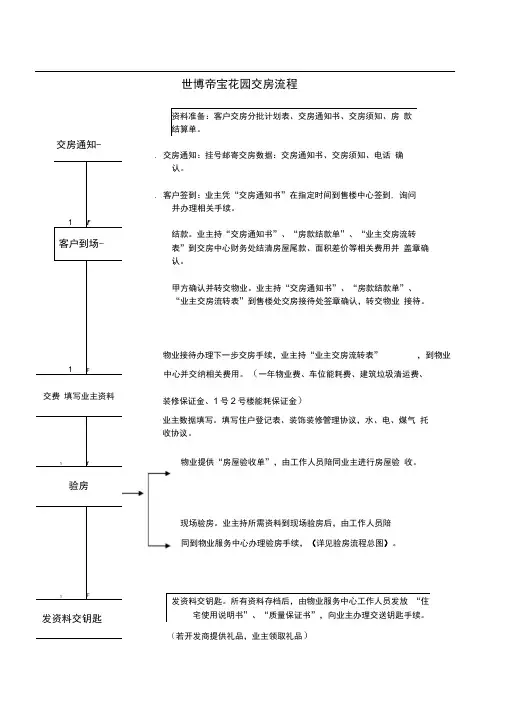 交房流程与交房相关资料与表单