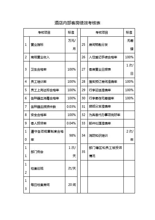 酒店内部客房绩效考核表