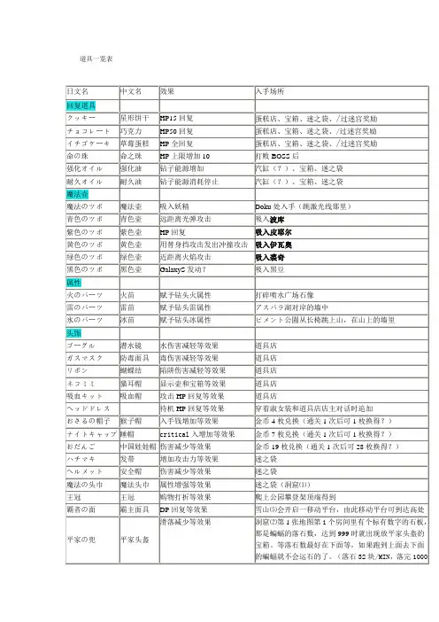 gurumin 道具一览表