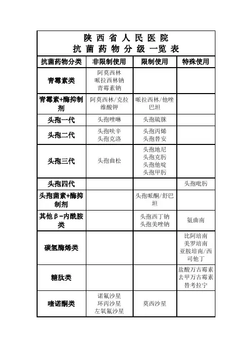 抗菌药物分级一览表
