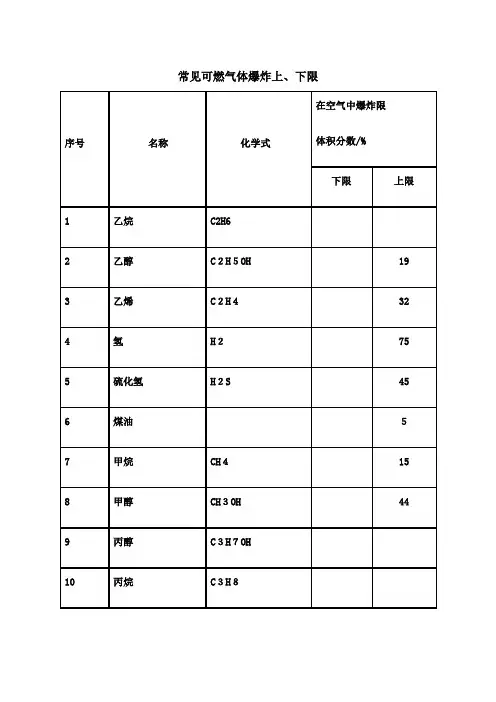 常见可燃气体爆炸上下限