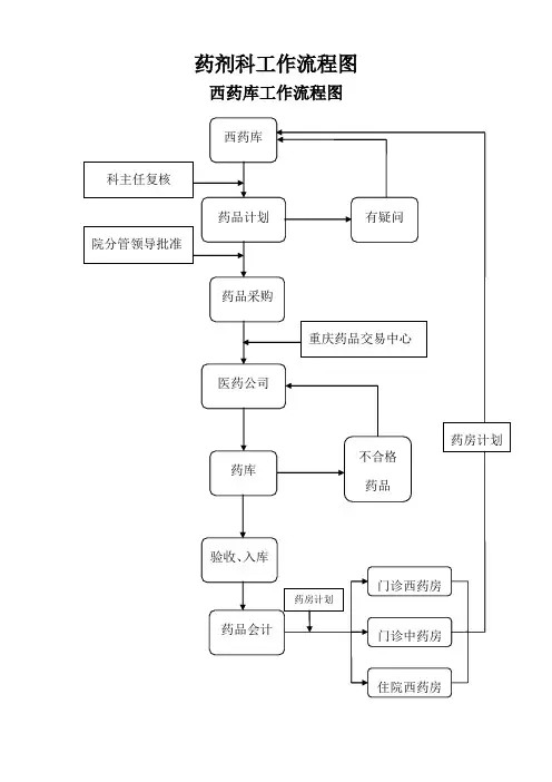 药剂科工作流程图1