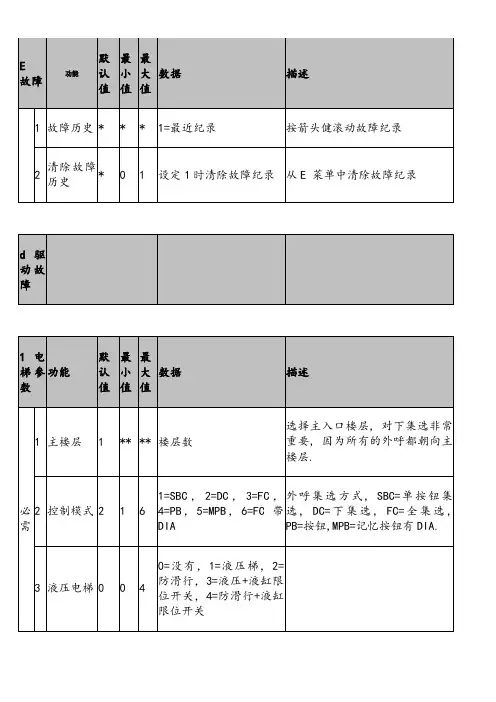 通力电梯1-8中文菜单