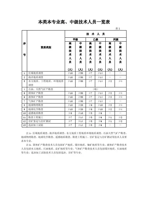 本类本专业高,中级技术人员一览表
