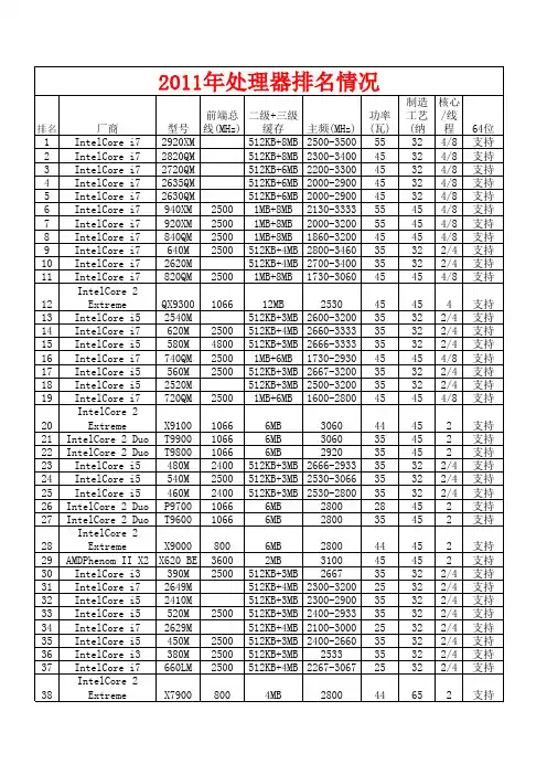 2011年电脑处理器和显卡排名汇总