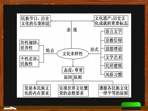文化生活3.2《文化在交流中传播》课件