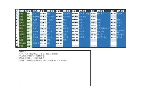 材料采购清单材料分类表