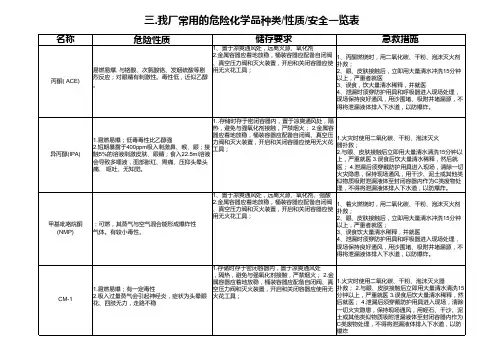 常用化学品安全措施(ACE、IPA、NMP、CM-1、CM-3)
