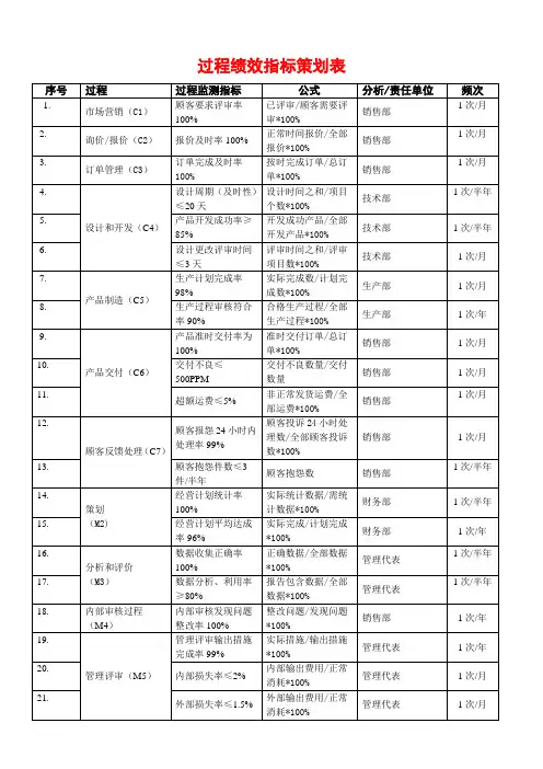 过程绩效指标策划表和统计表