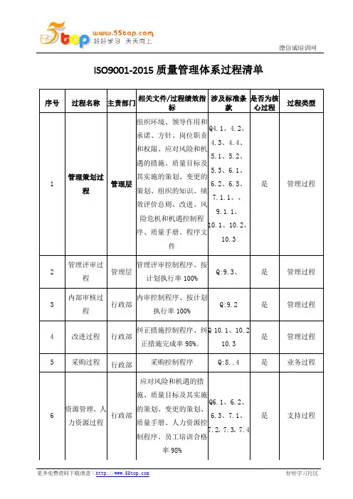 ISO9001-2015质量管理体系过程清单