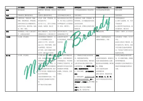 【病理学】肺炎总结归纳