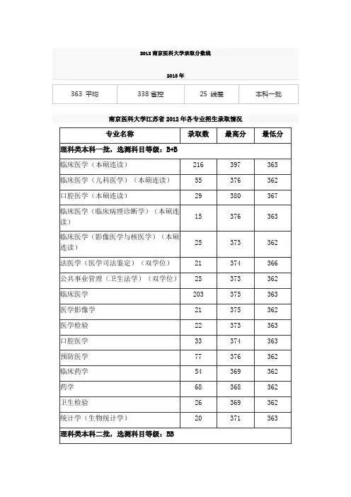 2012南京医科大学录取分数线