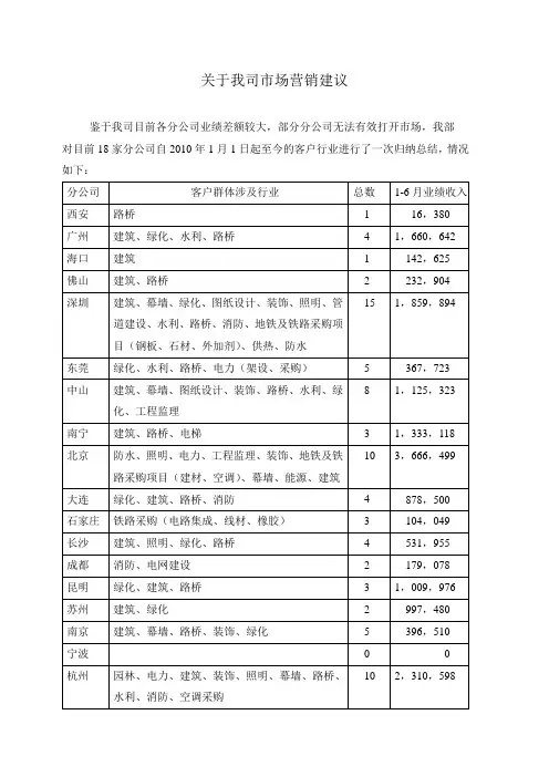 关于工程保函的市场营销建议