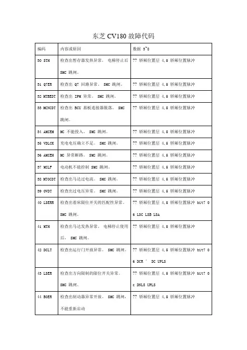 东芝CV180故障代码