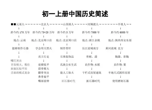 初一历史上册各个朝代名称及重大事件和拓展的知识