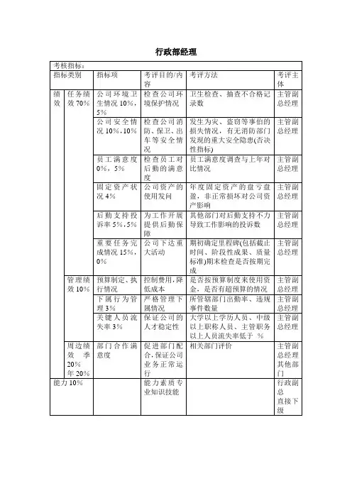 行政部经理绩效考核指标KPI