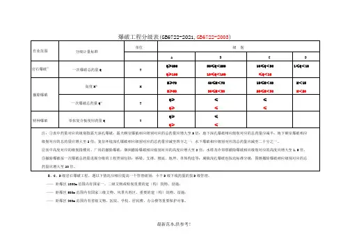 爆破工程分级表