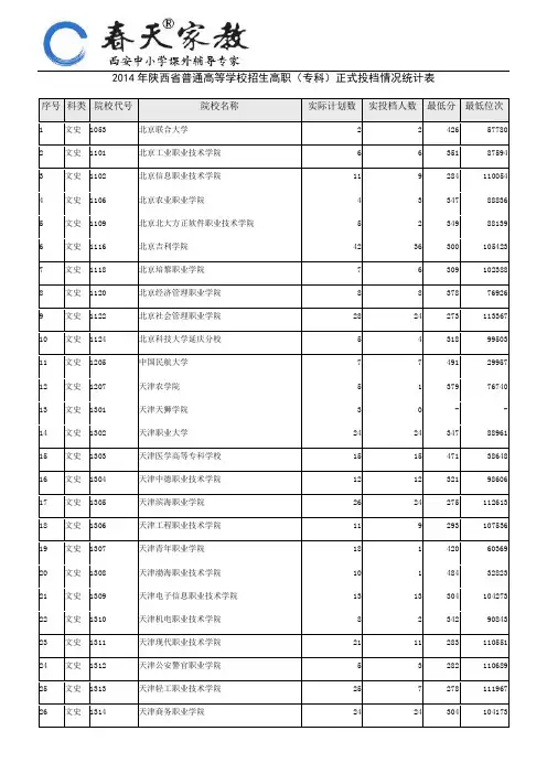 2014年陕西高职专科(文史)正式投档情况统计表
