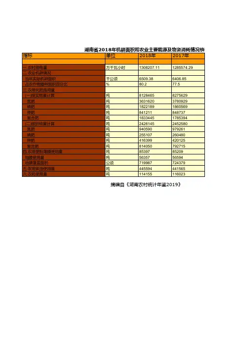 湖南农村统计年鉴2019：湖南省2018年机耕面积和农业主要能源及物资消耗情况统计