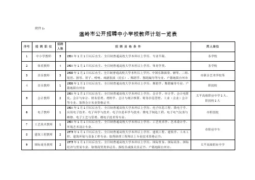 温岭市公开招聘中小学校教师计划一览表