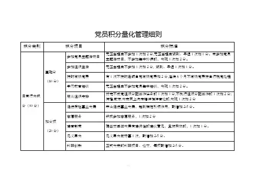 党员积分量化管理细则