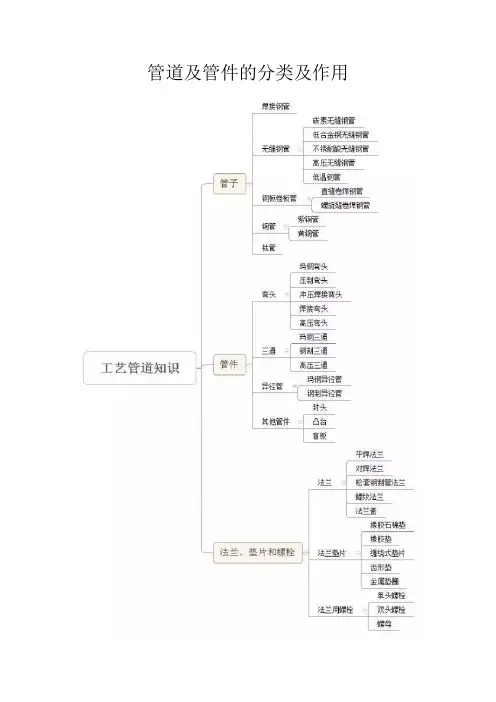 管道及管件的分类及作用
