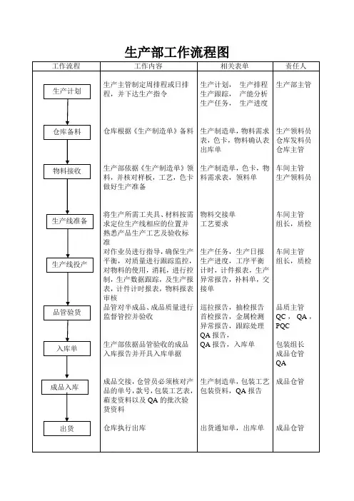 生产部工作流程图