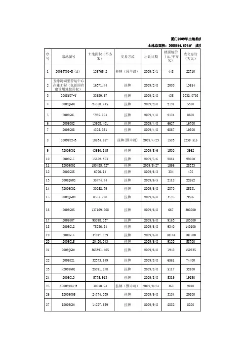 厦门2009年土地拍卖一览表