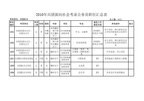 2010年考录公务员职位表