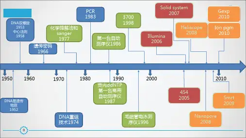 基因测序-ppt课件