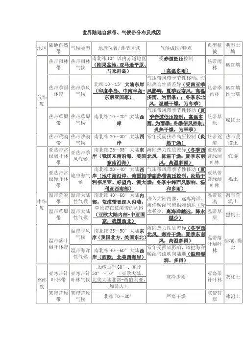 世界陆地自然带