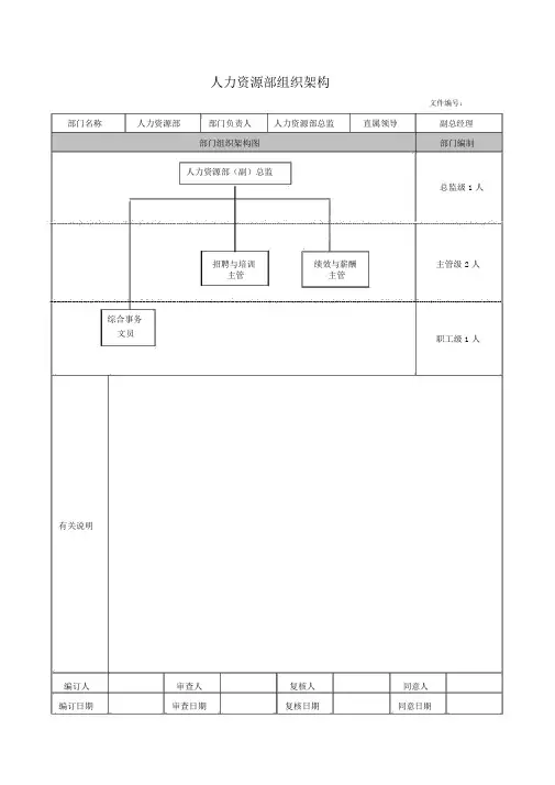 人力资源部门架构与职务说明