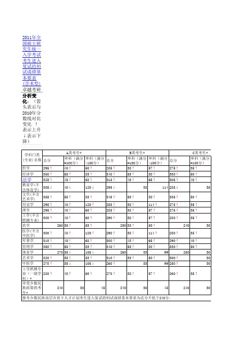 2011年考研初试分数线
