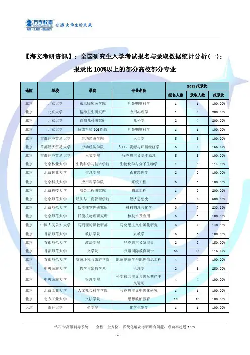 全国研究生入学考试报名与录取数据统计分析(一)：报录比100%以上的部分高校部分专业