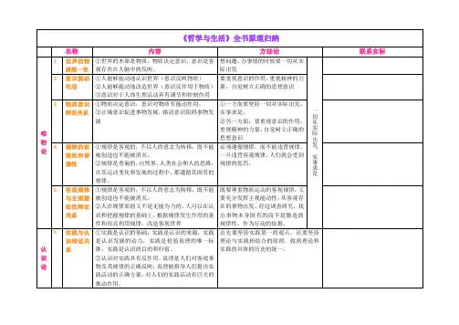 高中政治 哲学与生活 原理方法论归纳(表格)