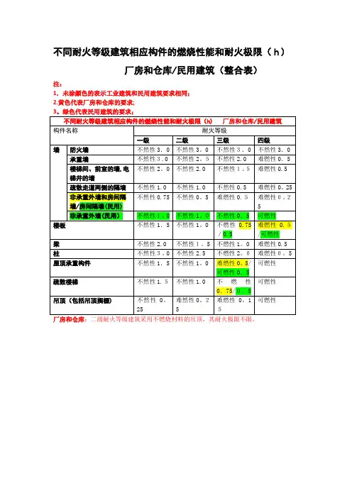 不同耐火等级建筑相应构件的燃烧性能和耐火极限(h)  工业建筑民用建筑