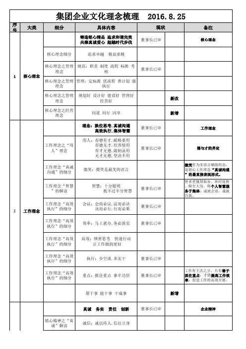 集团企业文化理念梳理分析8-25