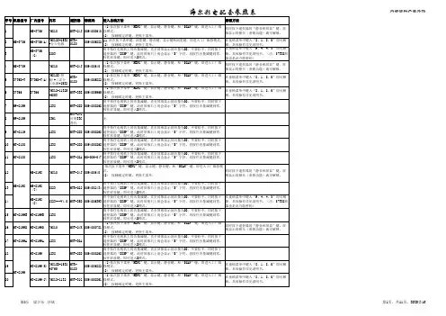 海尔彩电机型对照表(遥控器、解锁方法)2006年5月11日