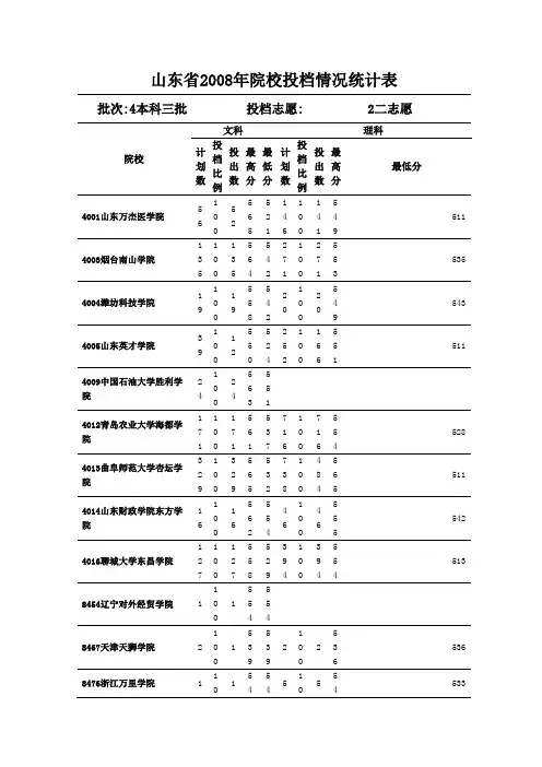 2008年山东省本科三批二志愿投档情况统计表2008年山东省本科三批二志愿投档情况统计表