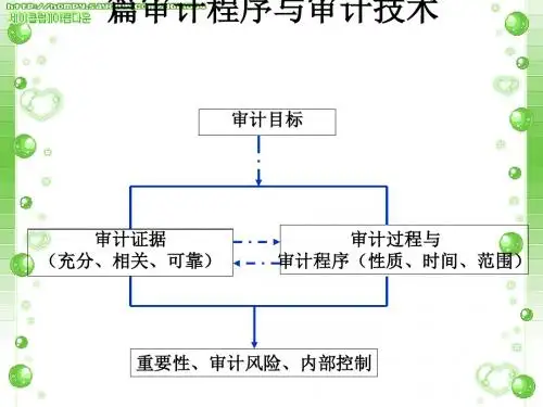 审计程序与审计技术教材(PPT68张)